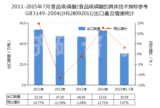 2011-2015年7月食品級磷酸(食品級磷酸的具體技術指標參考GB3149-2004)(HS28092011)出口量及增速統(tǒng)計